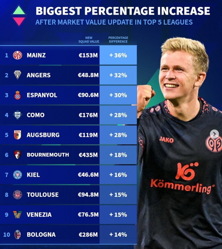  五大聯(lián)賽球隊(duì)身價(jià)升值比例：美因茨漲36%，博洛尼亞&伯恩茅斯在列