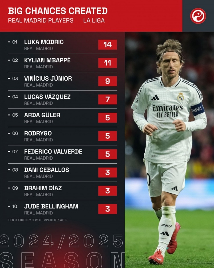  寶刀未老！魔笛本季聯(lián)賽創(chuàng)造14次重大機(jī)會(huì)，排名全隊(duì)最高