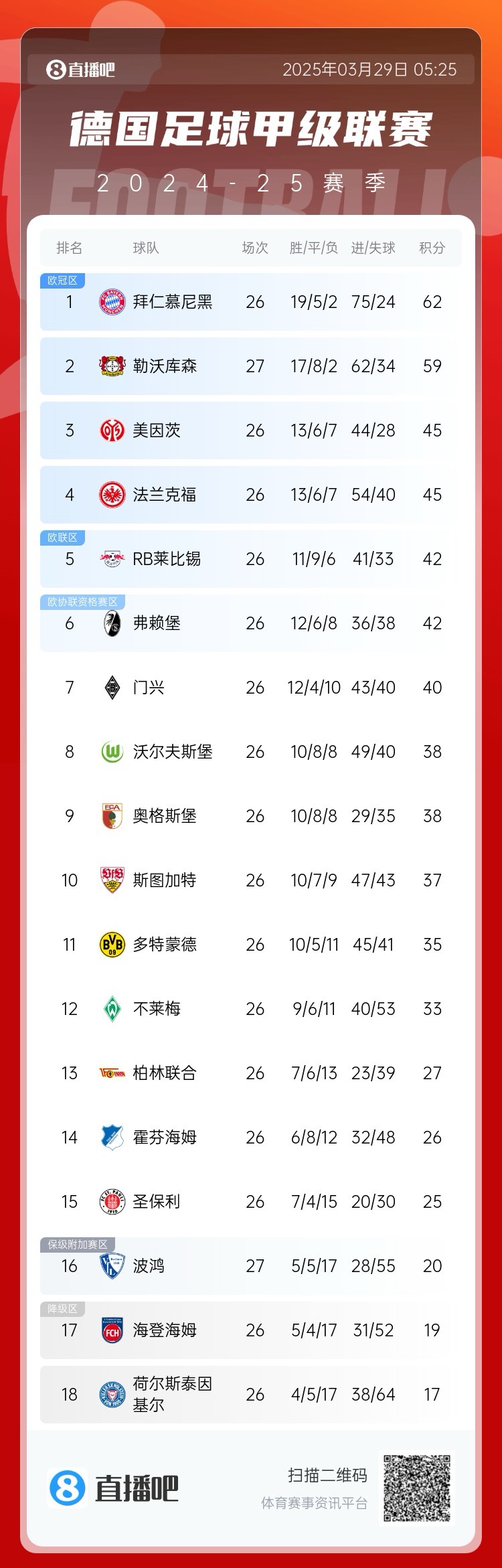  壓力給到孔帕尼！德甲最新積分：勒沃庫森先賽取勝，距拜仁3分