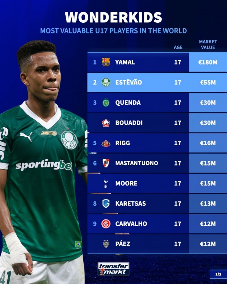  德轉(zhuǎn)U17身價榜：亞馬爾1.8億斷崖領(lǐng)跑，切爾西預訂埃斯特旺等多人