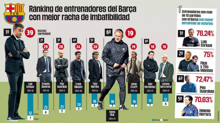  弗里克帶隊連續(xù)19場不敗躋身隊史第6，總勝率75%僅次恩里克
