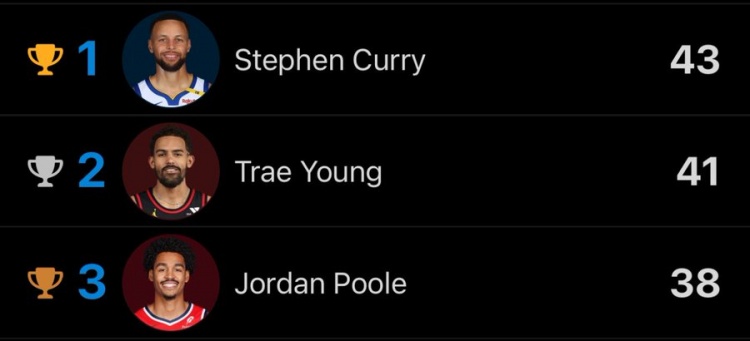  本賽季命中30+英尺投籃球員前3名：庫里43記 特雷-楊41 普爾38