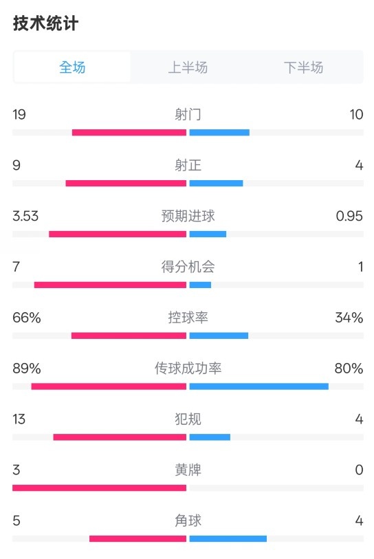  拜仁3-2圣保利全場數(shù)據(jù)：射門19-10，射正9-4，控球率66%-34%