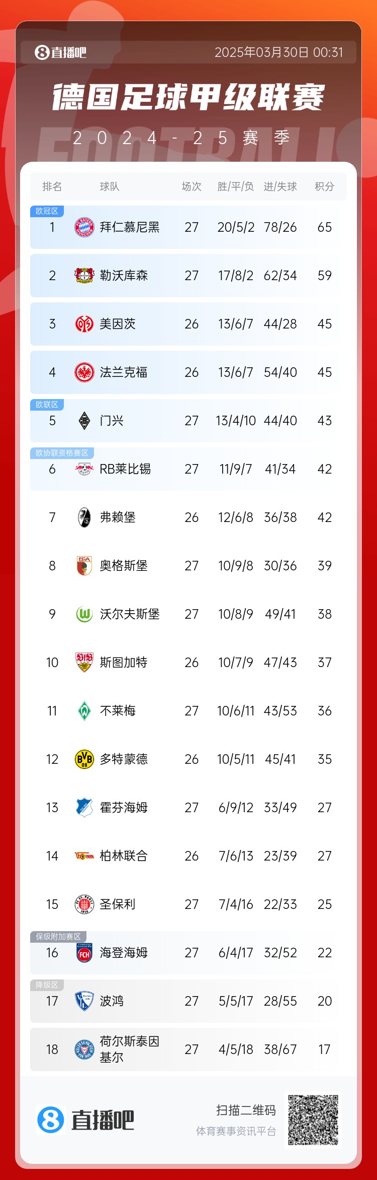  6分差距！拜仁藥廠剩余7輪對比：4對手相同，后者多踢倆保級隊