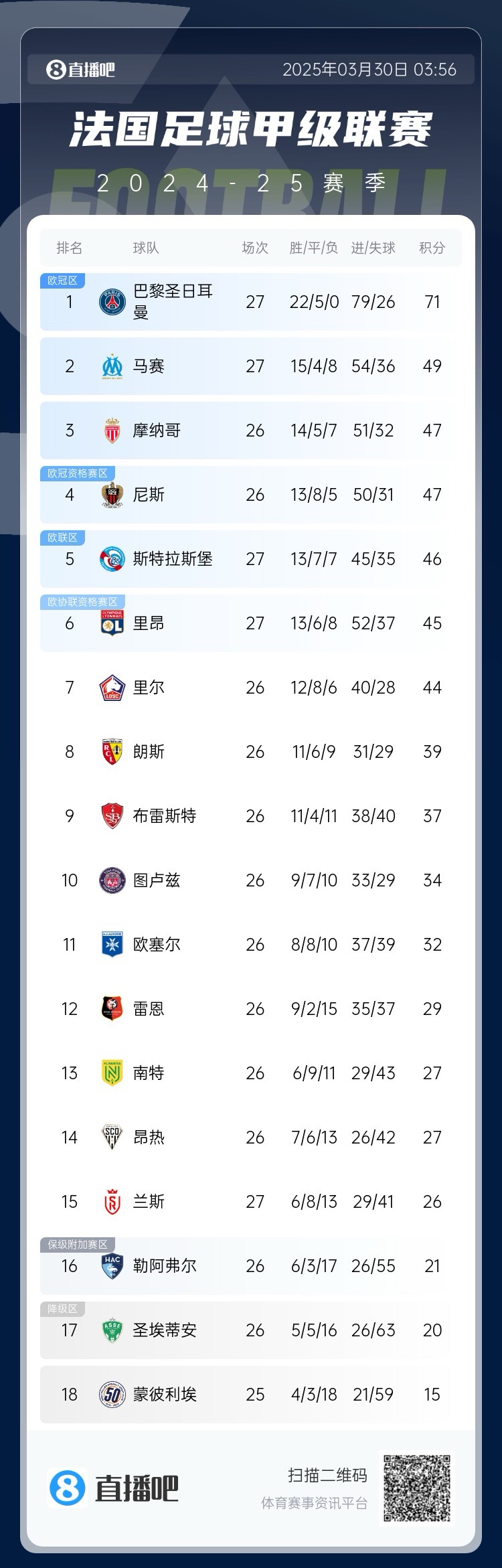  能實(shí)現(xiàn)嗎？稍后若摩納哥戰(zhàn)平尼斯，巴黎將提前7輪奪法甲冠軍