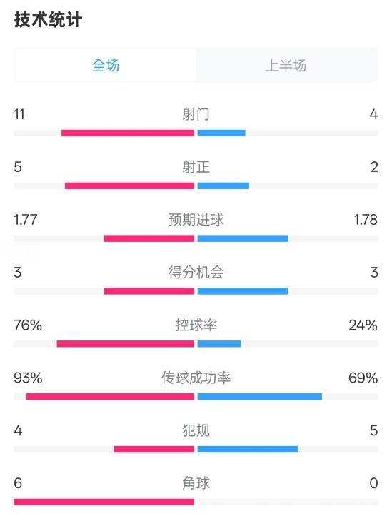  皇馬半場1-2萊加內(nèi)斯數(shù)據(jù)：射門11-4，射正5-2，控球率76%-24%