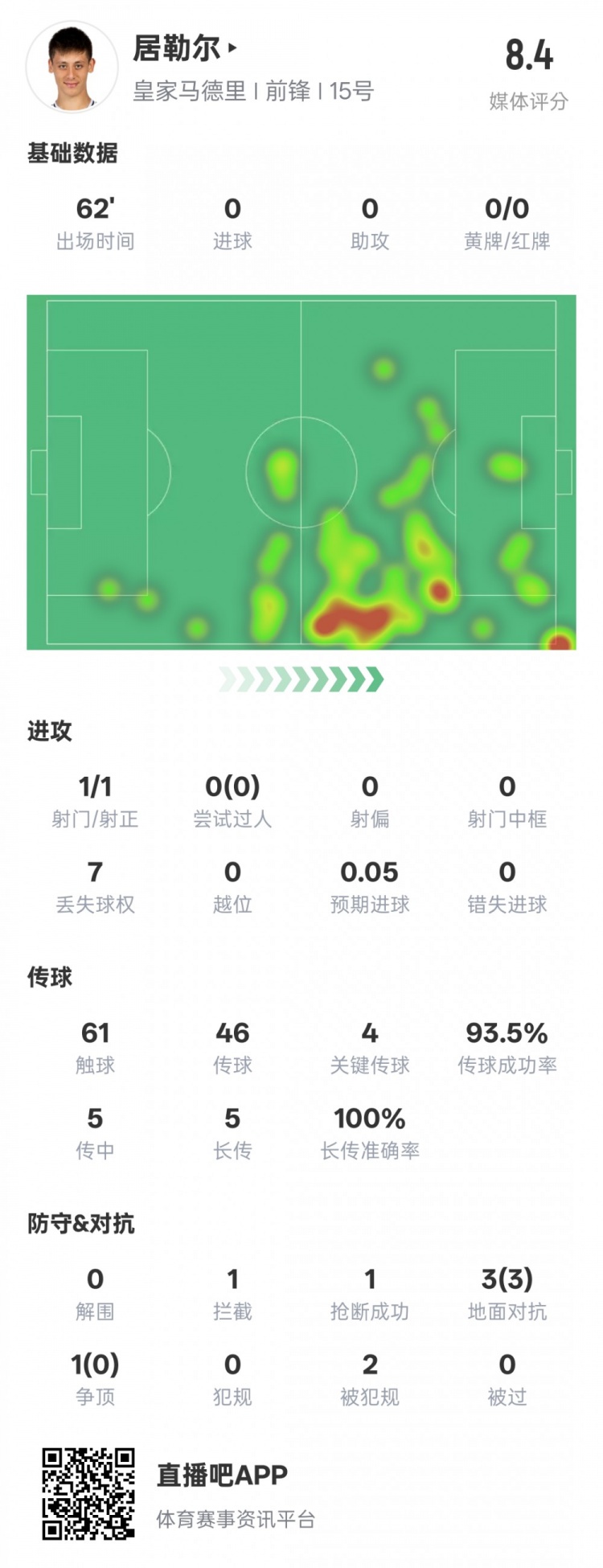  居勒爾本場數(shù)據(jù)：1造點4關(guān)鍵傳球&傳球成功率93.5%，評分8.4