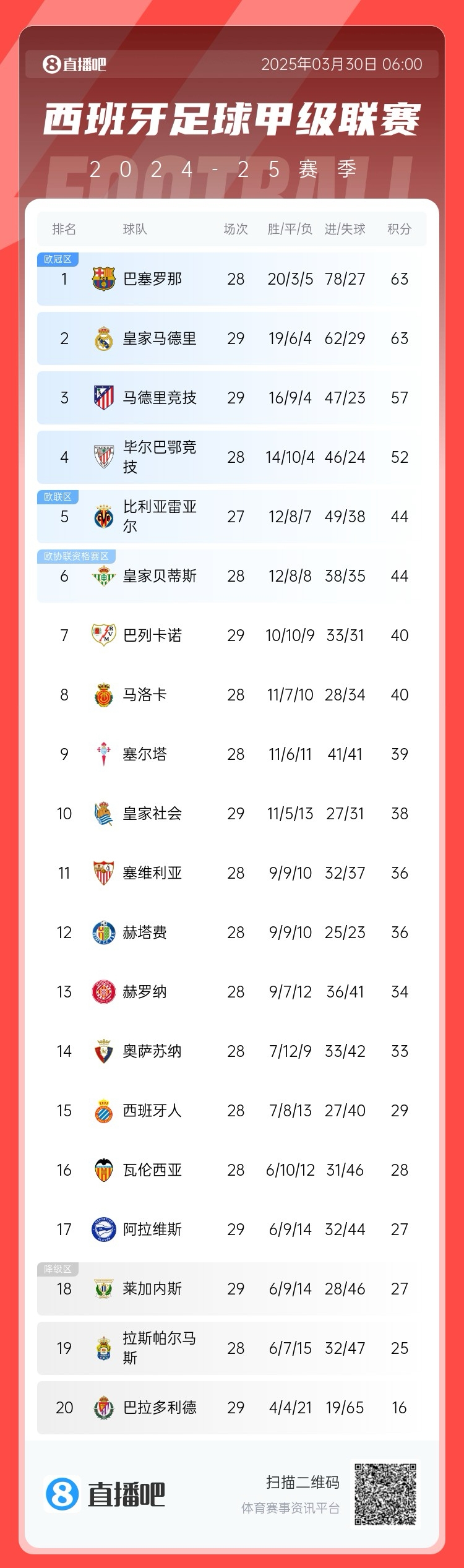  激烈！西甲積分榜：皇馬先賽積分追平巴薩，馬競三輪不勝落后6分