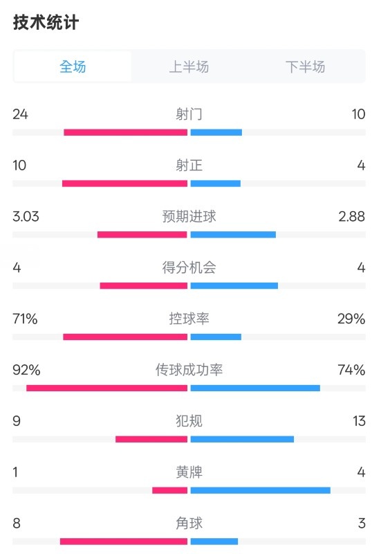  皇馬3-2萊加內斯全場數據：射門24-10，射正10-4，控球率71%-29%