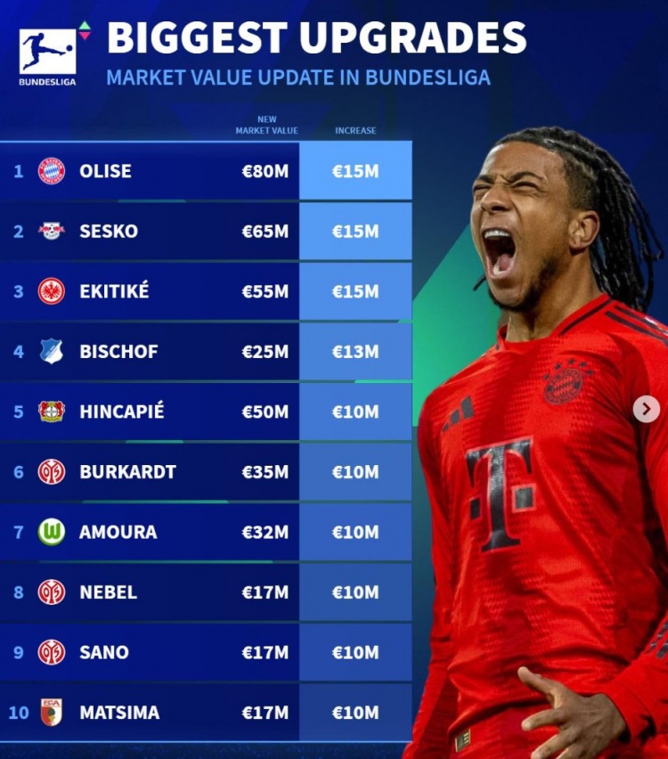  德轉(zhuǎn)列身價(jià)更新后德甲升值榜：奧利塞&塞斯科&?；倏藵q1500萬(wàn)歐
