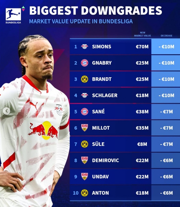  德甲身價(jià)貶值榜：西蒙斯&格納布里下跌1000萬(wàn)，薩內(nèi)&聚勒降700萬(wàn)