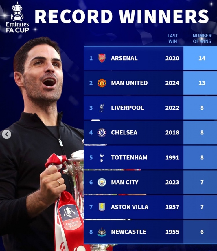  德轉列足總杯歷史奪冠榜：阿森納壓曼聯居首，曼城&維拉各7冠