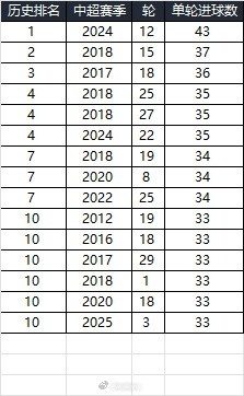  25賽季第三輪單輪總進(jìn)球33個(gè)，在中超歷史上排名第10
