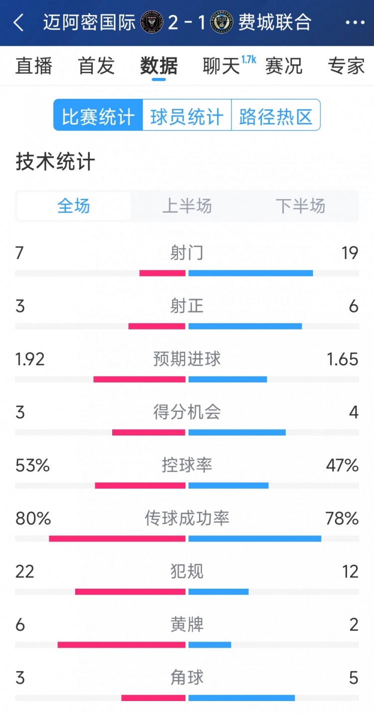  效率占優(yōu)！邁阿密國際2-1費城聯(lián)合全場數(shù)據(jù)：射門7-19，射正3-6