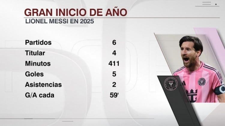  依然犀利！梅西今年出戰(zhàn)6場(chǎng)5球2助，平均每59分鐘參與1球