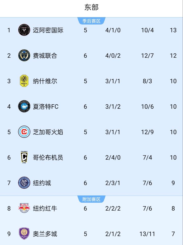  美職聯(lián)積分榜：邁阿密位居?xùn)|部榜首，少賽1場(chǎng)領(lǐng)先第二名1分