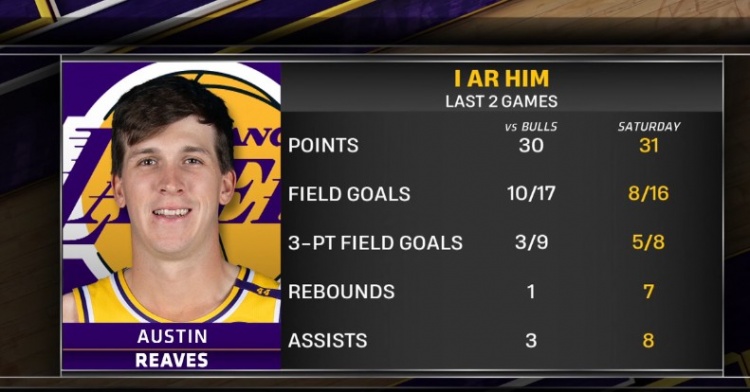  連場砍30+！里夫斯本賽季第8次單場至少得30分 此前一共3次