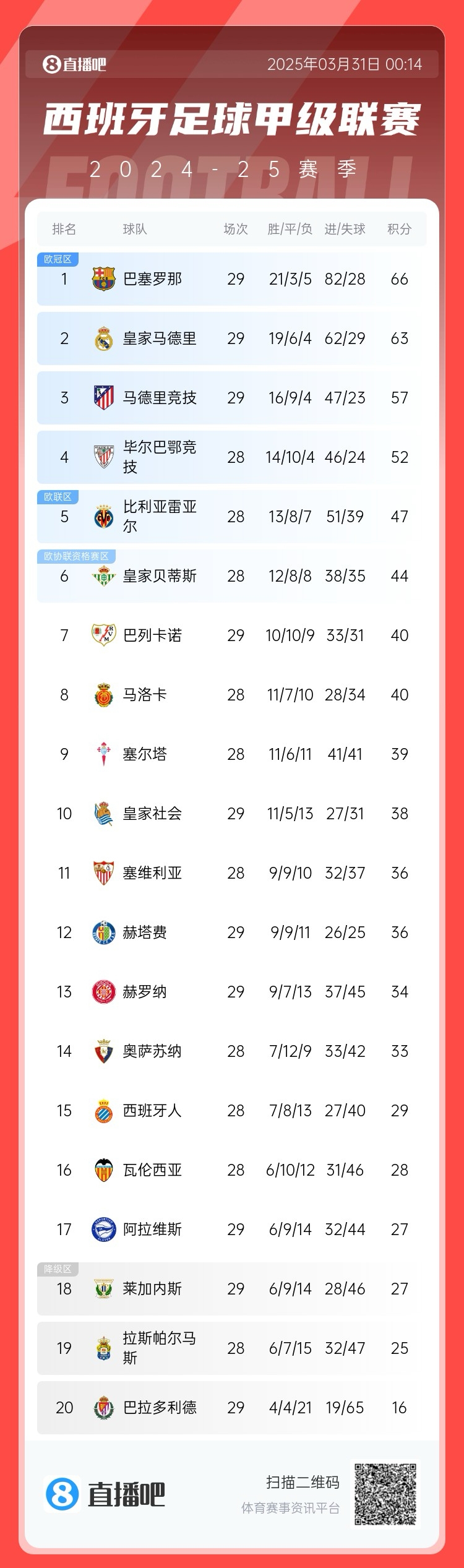  爭冠二人轉(zhuǎn)！西甲積分榜：巴薩29輪后3分優(yōu)勢力壓皇馬領(lǐng)跑