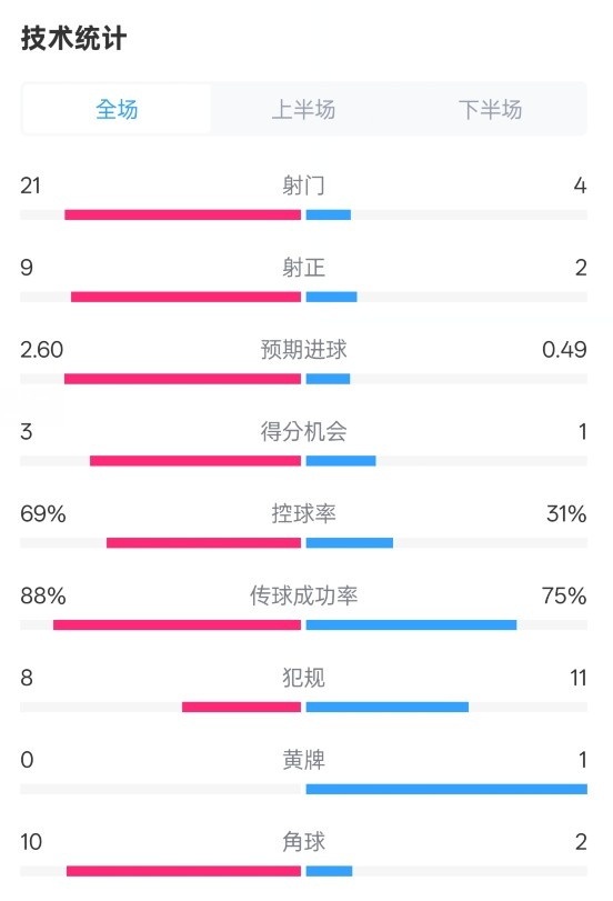  巴薩4-1赫羅納全場(chǎng)數(shù)據(jù)：射門21-4，射正9-2，控球率69%-31%