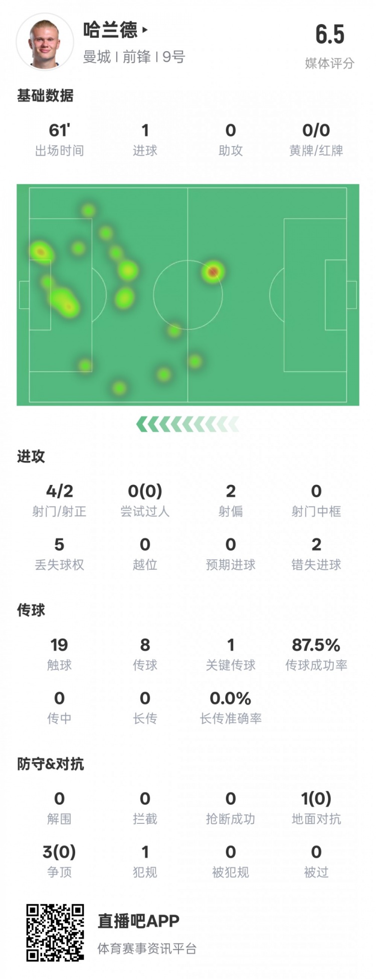  哈蘭德本場(chǎng)數(shù)據(jù)：1進(jìn)球1關(guān)鍵傳球2錯(cuò)失進(jìn)球機(jī)會(huì)，評(píng)分6.5