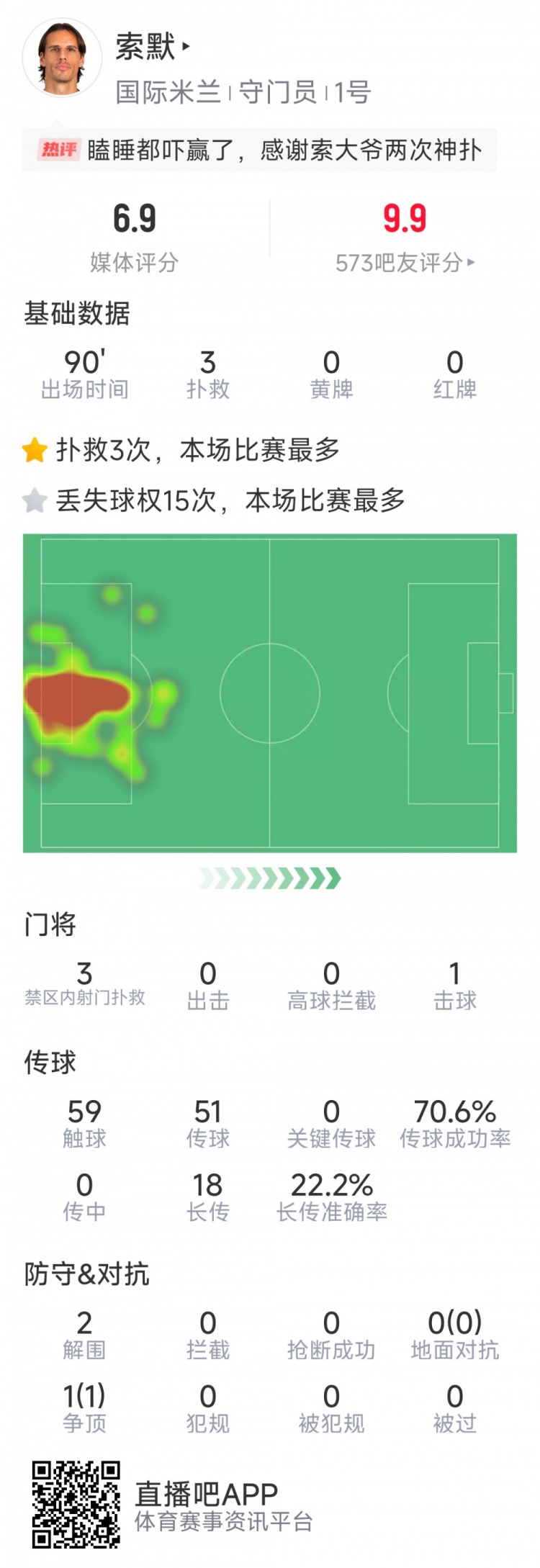  補(bǔ)時(shí)神撲保住勝利，索默本場數(shù)據(jù)：3次關(guān)鍵撲救，2次解圍