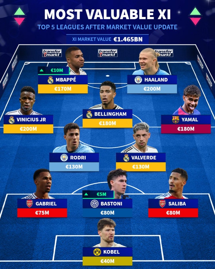  五大聯(lián)賽身價最高陣：哈蘭德、姆巴佩、亞馬爾在列，總價超14億歐