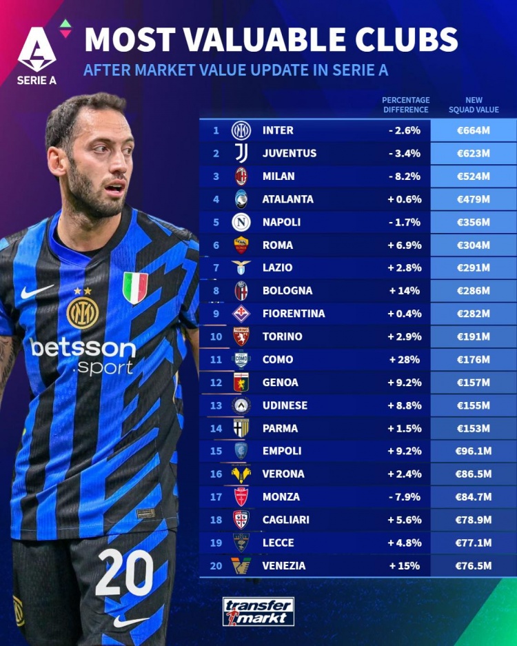  意甲球隊(duì)德轉(zhuǎn)身價(jià)榜：國米6.64億歐居首，尤文、米蘭二三位