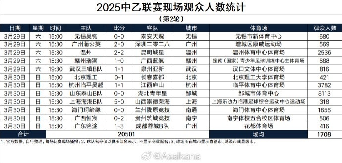  中乙第2輪現場觀眾：四場超千人，泰山B隊主場8113人最多