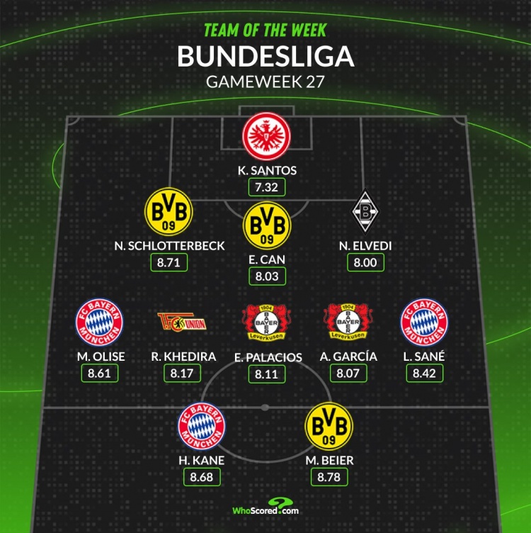  WhoScored德甲第27輪最佳陣：凱恩、薩內(nèi)、奧利塞在列