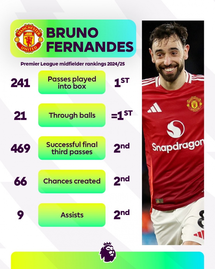  曼聯(lián)大腿！B費(fèi)本賽季傳入禁區(qū)、直塞英超中場(chǎng)最多，助攻第二多