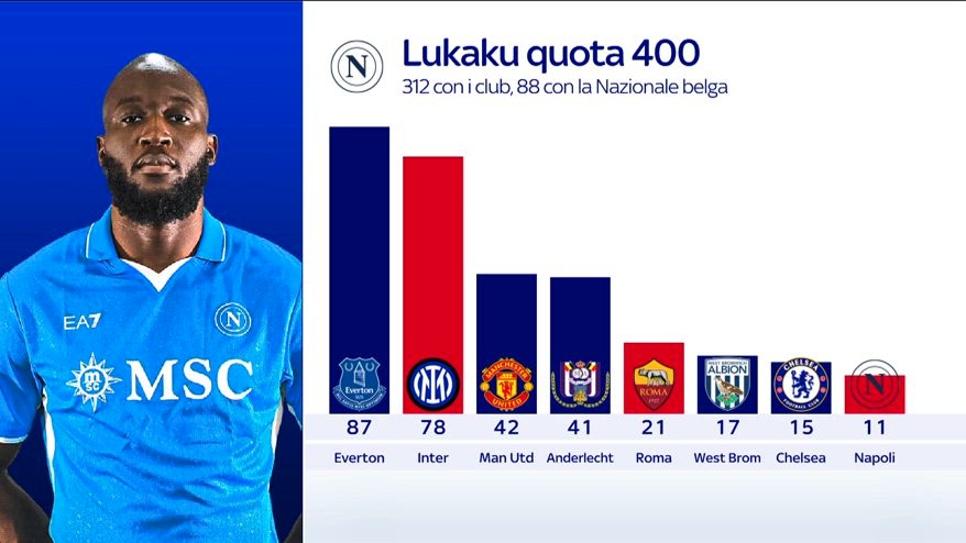  “小魔獸”竟是巔峰？盧卡庫(kù)生涯進(jìn)球分布：埃弗頓時(shí)期87球最多