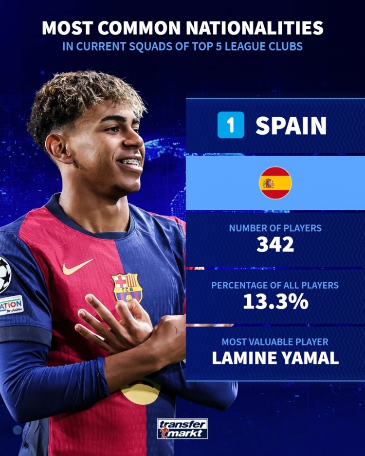  五大聯(lián)賽各國球員數(shù)量排名：西班牙342人最多，法國、德國二三位