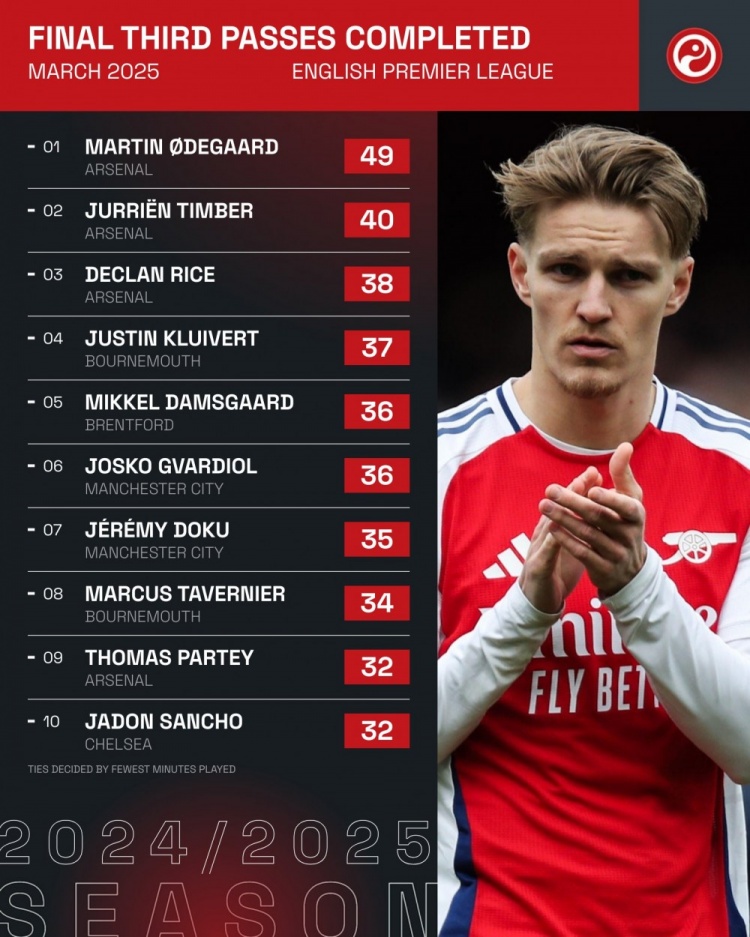  英超3月進(jìn)攻三區(qū)成功傳球排名：厄德高49次居首，阿森納包攬前三