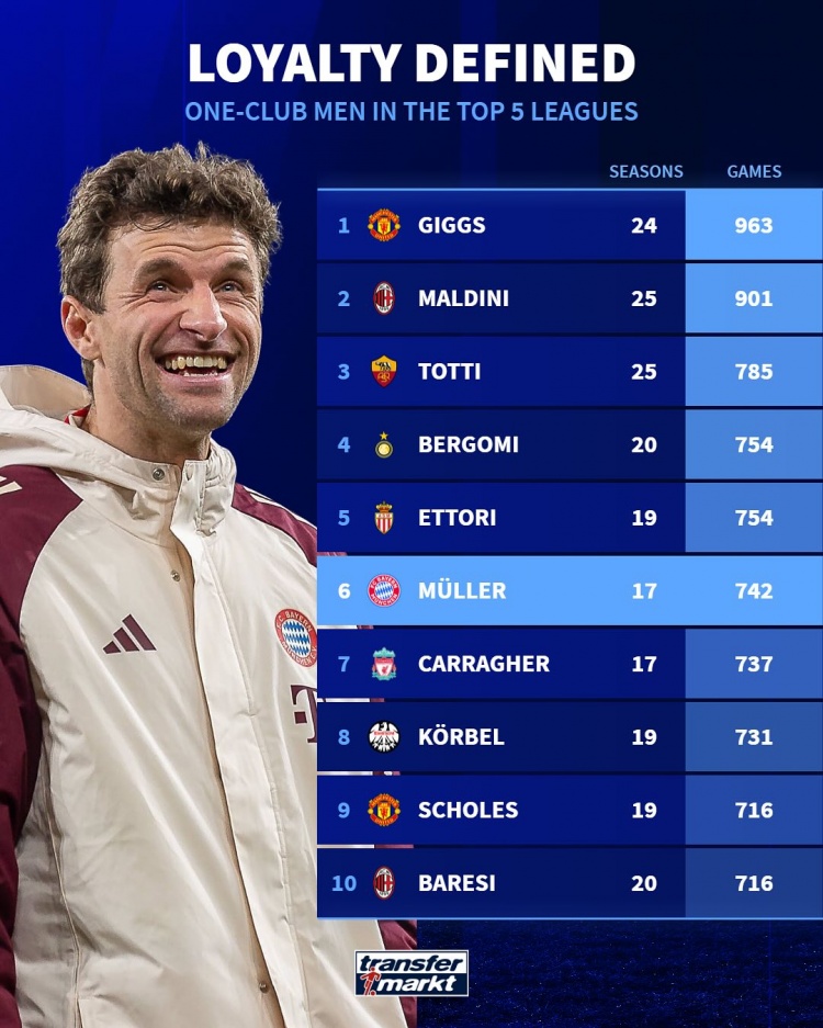  五大聯(lián)賽一人一城出場(chǎng)榜：吉格斯、馬爾蒂尼、托蒂前三，穆勒第6