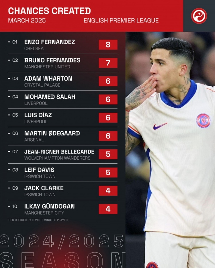  英超3月創(chuàng)造機(jī)會(huì)排名：恩佐8次居首，B費(fèi)7次&薩拉赫6次