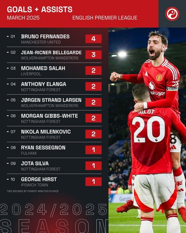  英超第一！B費參與了曼聯(lián)在三月份英超比賽中的所有進球