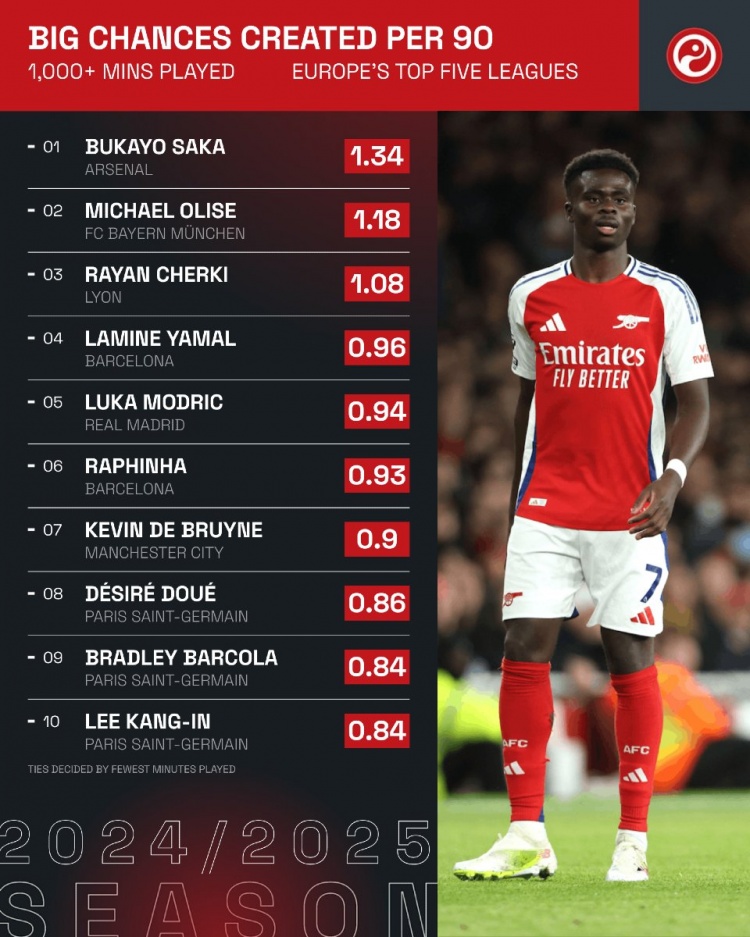  五大聯(lián)賽每90分鐘創(chuàng)造重大機(jī)會榜：薩卡1.34次居首，奧利塞次席